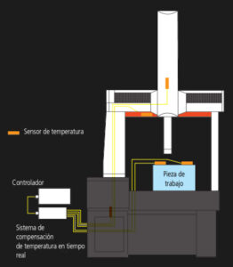 La mejor compensación térmica en tiempo real para una máxima exactitud